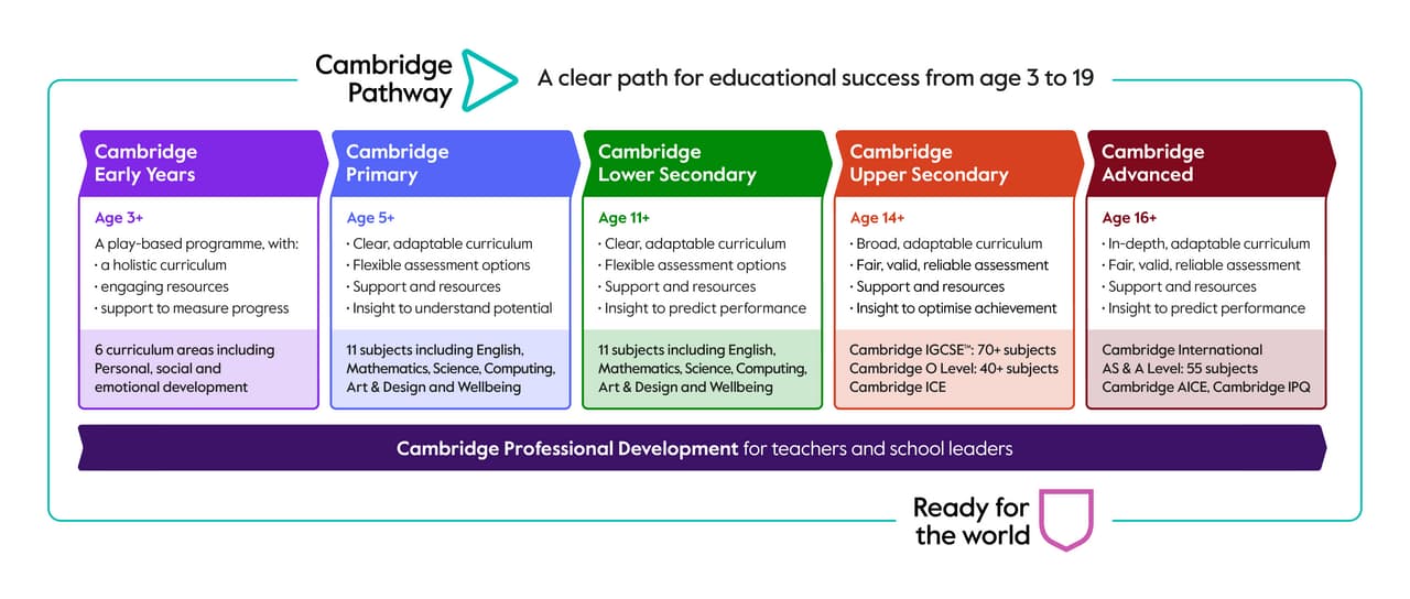 The Cambridge Pathway: Early Years, Primary, Lower Secondary, Upper Secondary, and Advanced