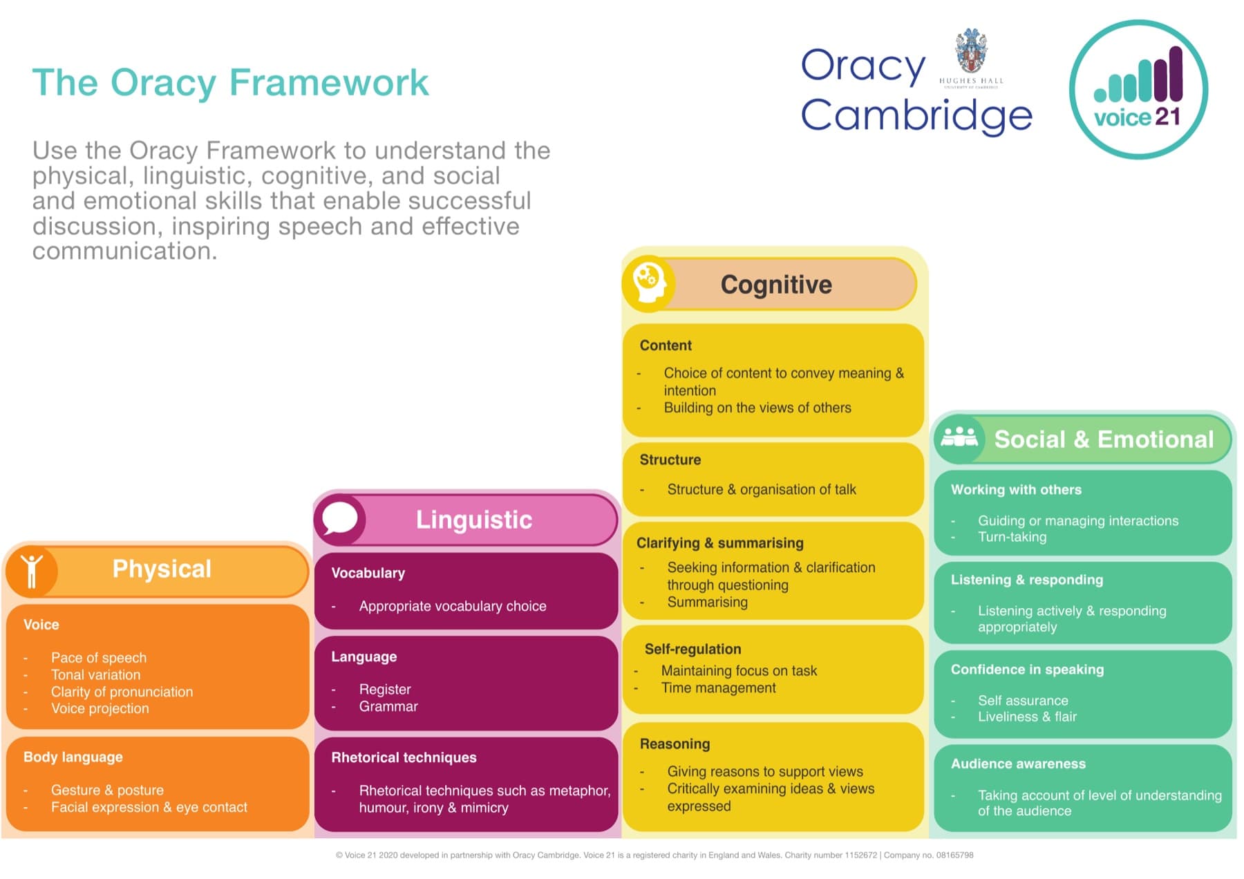 The Voice 21 Oracy Framework: 14 sub-skills across Physical, Linguistic, Cognitive, and Social-Emotional strands