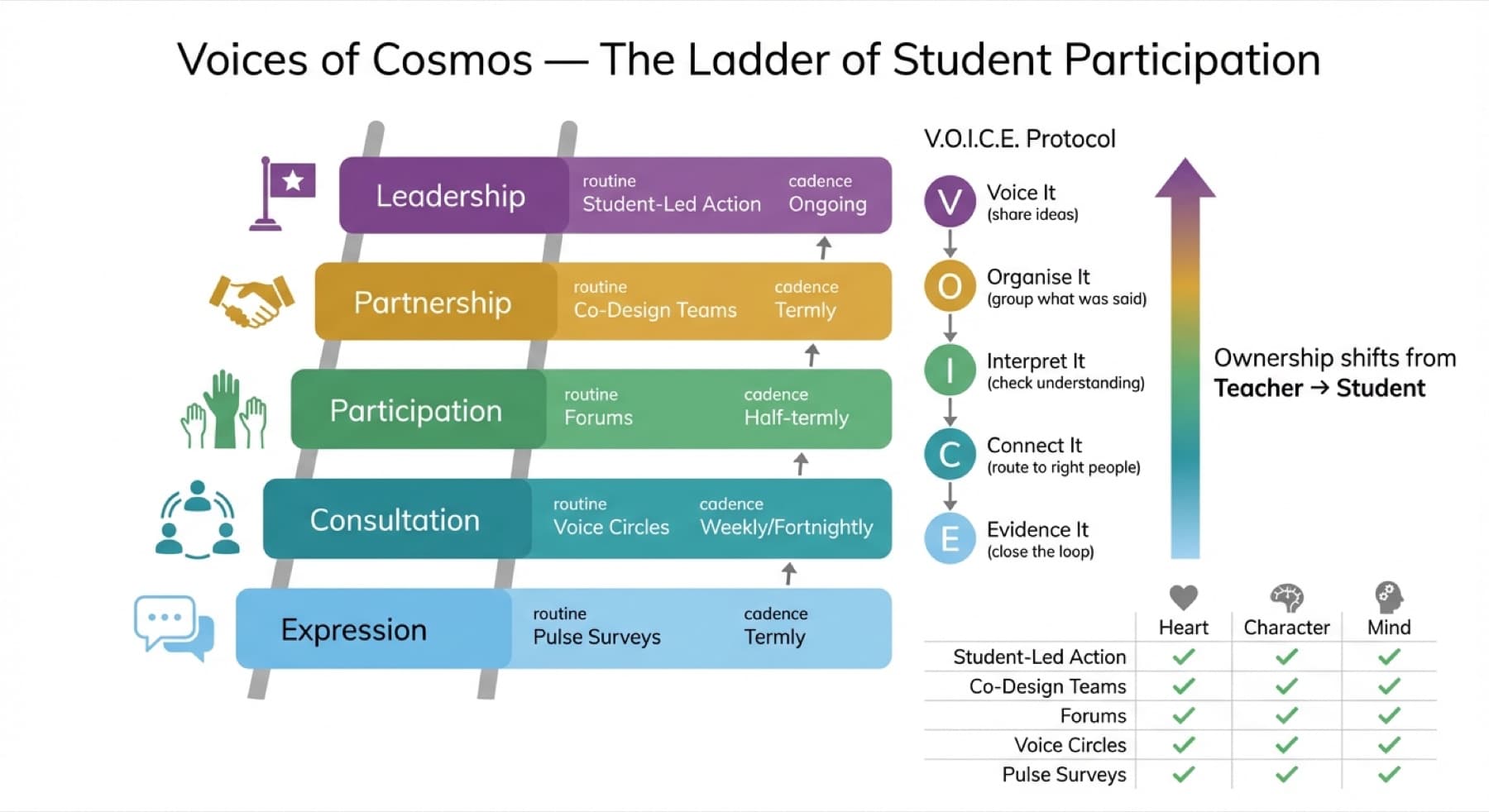 The Ladder of Student Participation: five levels of student voice — Expression (Pulse Surveys), Consultation (Voice Circles), Participation (Forums), Partnership (Co-Design Teams), Leadership (Student-Led Action).