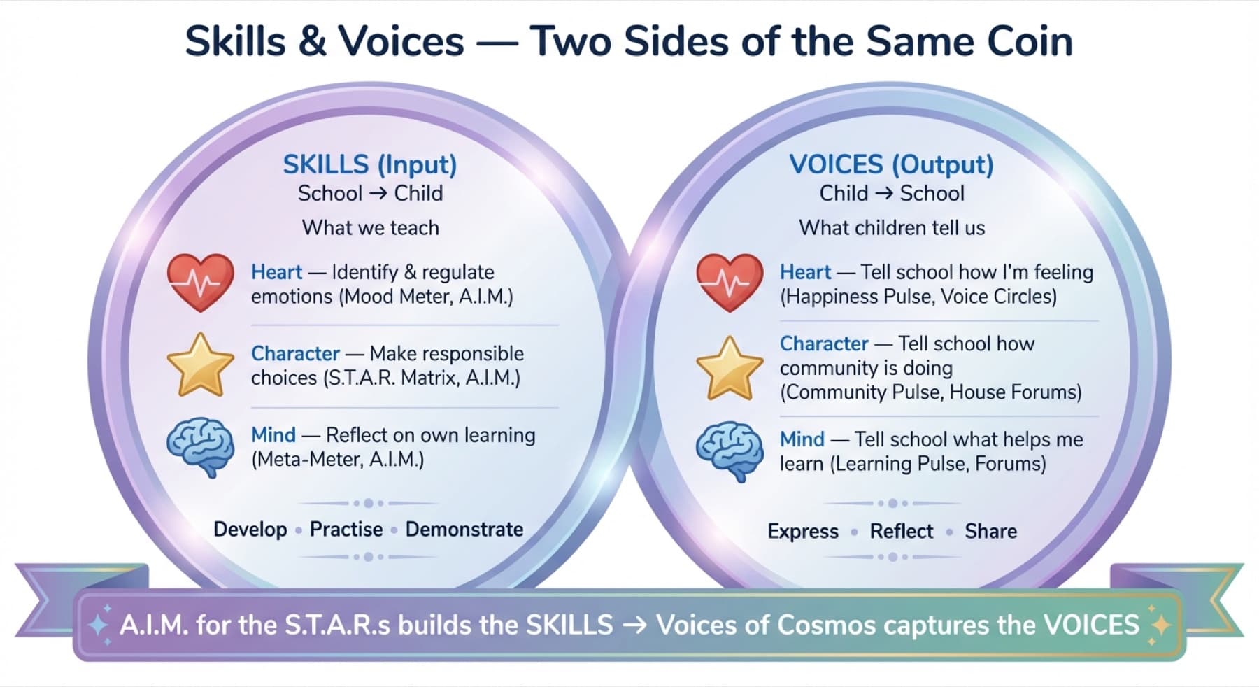 Skills and Voices: two sides of the same coin. Left circle shows L.I.F.E Skills (Heart, Character, Mind) developed via Mood Meter, S.T.A.R. Matrix, Meta-Meter, and A.I.M. Right circle shows Voices of Cosmos outputs via Happiness Pulse + Voice Circles, Community Pulse + House Forums, Learning Pulse + Forums.